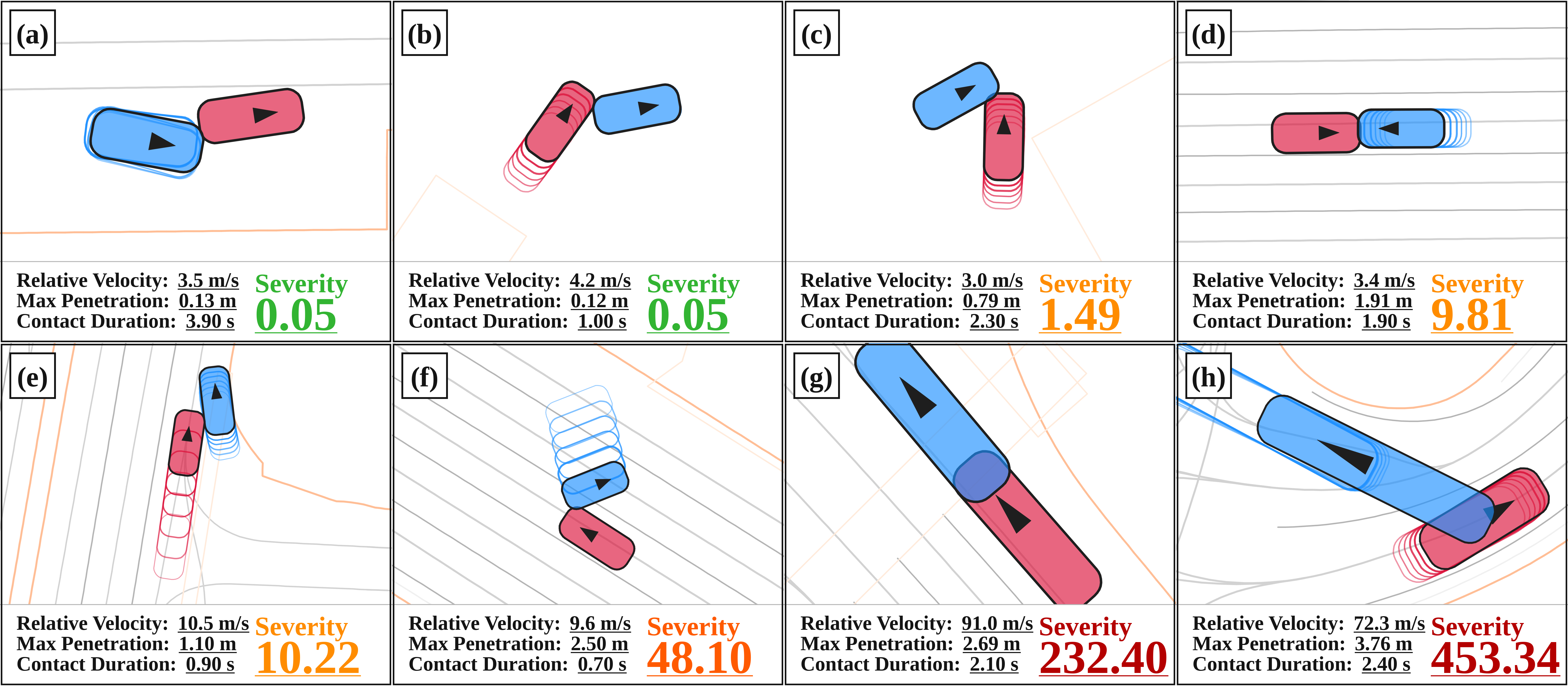 Eight collision events labeled a through h, arranged in two rows of four, with severity increasing from 0.05 to 453.34