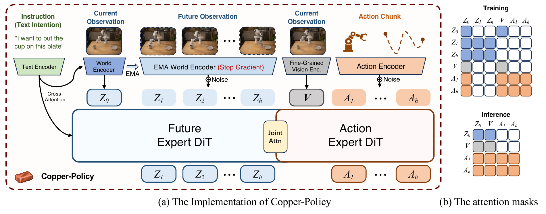Full Copper-Policy architecture and its training and inference attention masks.