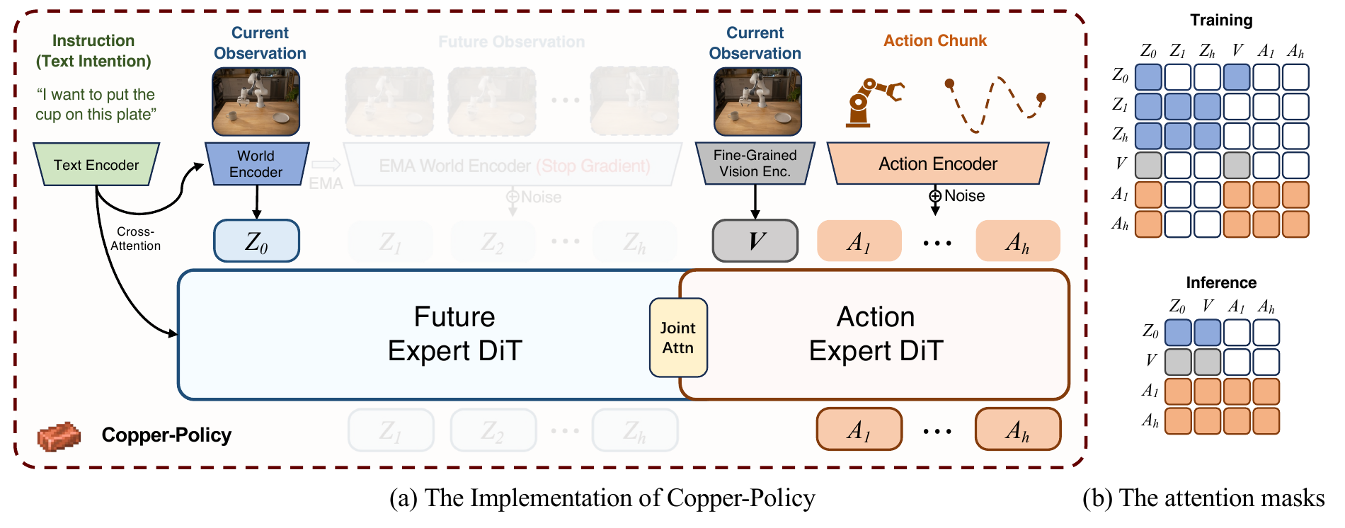 Ablation without joint-embedding prediction, with its training and inference attention masks.