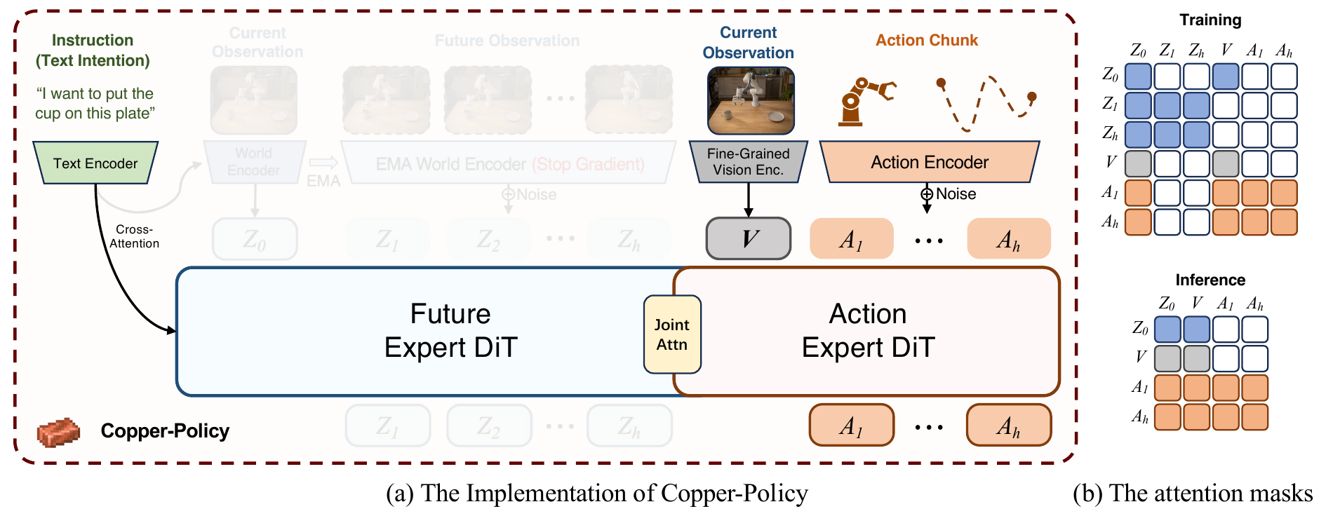 Ablation without world input and joint-embedding prediction, with its attention masks.