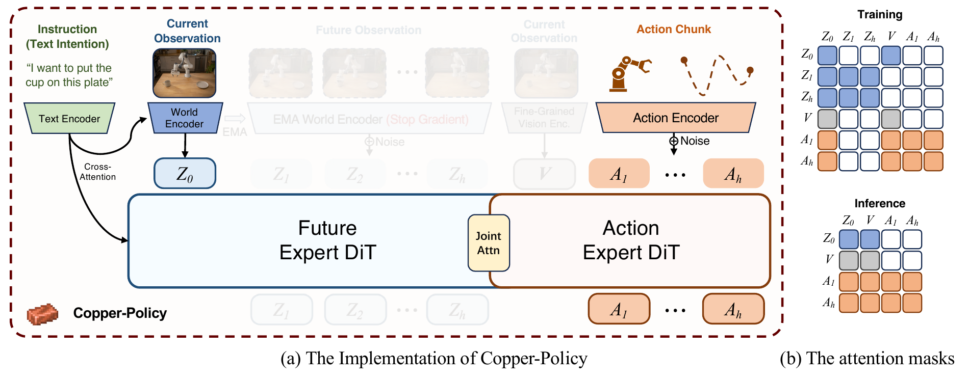 Ablation without joint-embedding prediction or current-frame visual features, with its attention masks.