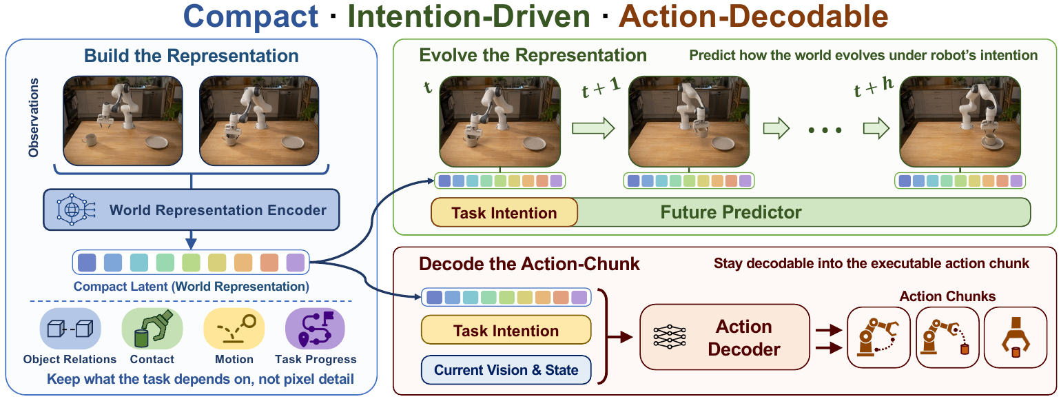 Core idea: a compact World representation evolves under task intention and stays decodable into actions.